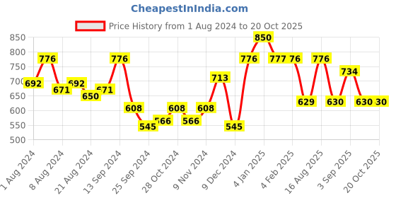 myntra.com Freehand by The Indian Garage Co Self Design A-Line Dress freehand by the indian garage co Price History Graph from 1 Aug 2024 to 19 Oct 2025