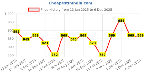 myntra.com Freehand by The Indian Garage Co Self Design A-Line Mini Dress freehand by the indian garage co Price History Graph from 13 Jun 2025 to 6 Dec 2025