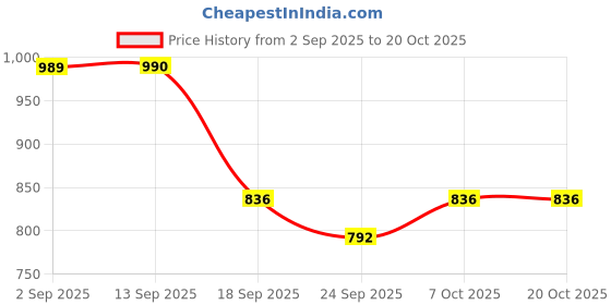 myntra.com Freehand by The Indian Garage Co Self Design A-Line Mini Dress freehand by the indian garage co Price History Graph from 2 Sep 2025 to 18 Oct 2025