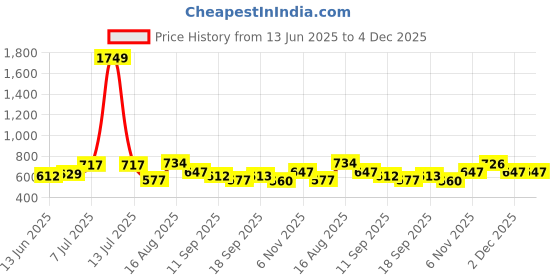 myntra.com Freehand by The Indian Garage Co Self Design Bell Sleeve Crop Top freehand by the indian garage co Price History Graph from 13 Jun 2025 to 4 Dec 2025