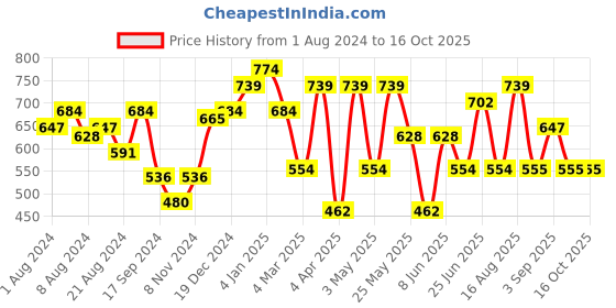 myntra.com Freehand by The Indian Garage Co Self Design Bell Sleeve Wrap Top freehand by the indian garage co Price History Graph from 1 Aug 2024 to 15 Oct 2025