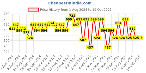 myntra.com Freehand by The Indian Garage Co Self Design Blouson Crop Top freehand by the indian garage co Price History Graph from 1 Aug 2024 to 17 Oct 2025