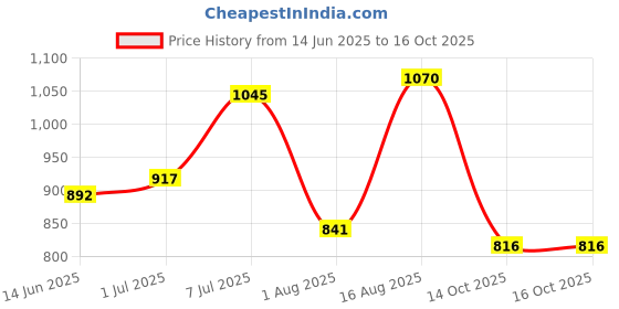 myntra.com Freehand by The Indian Garage Co Self Design Flutter Sleeve Bodycon Maxi Dress freehand by the indian garage co Price History Graph from 14 Jun 2025 to 16 Oct 2025