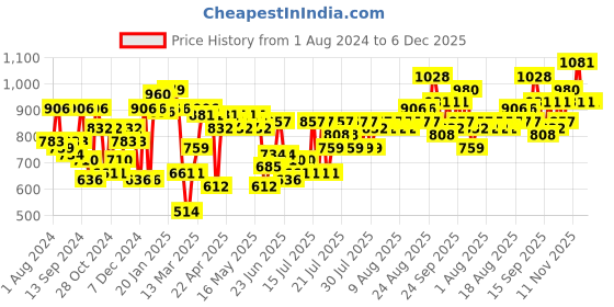 myntra.com Freehand by The Indian Garage Co Self Design Gathered Maxi Tiered Skirt freehand by the indian garage co Price History Graph from 1 Aug 2024 to 5 Dec 2025