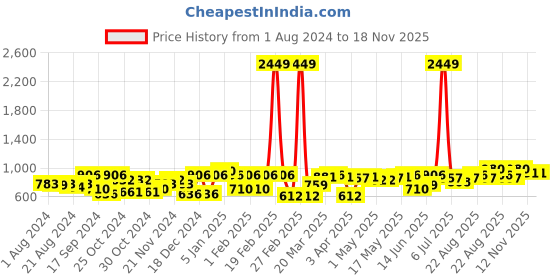 myntra.com Freehand by The Indian Garage Co Self Design Gathered Maxi Tiered Skirt freehand by the indian garage co Price History Graph from 1 Aug 2024 to 18 Nov 2025