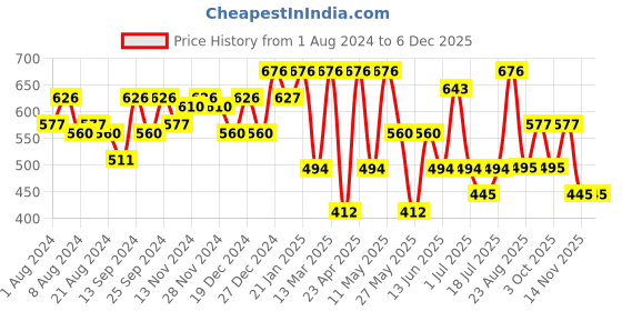 myntra.com Freehand by The Indian Garage Co Self Design Long Sleeves Top freehand by the indian garage co Price History Graph from 1 Aug 2024 to 5 Dec 2025