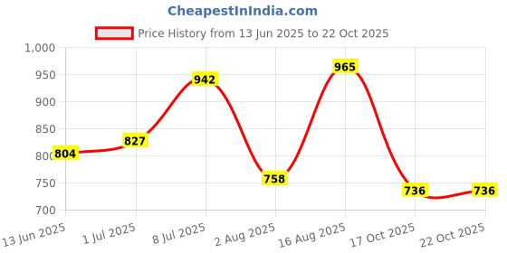 myntra.com Freehand by The Indian Garage Co Self Design Midi Dress freehand by the indian garage co Price History Graph from 13 Jun 2025 to 22 Oct 2025