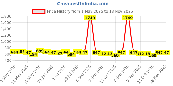 myntra.com Freehand by The Indian Garage Co Self Design Round Neck A-Line Mini Dress freehand by the indian garage co Price History Graph from 1 May 2025 to 18 Nov 2025