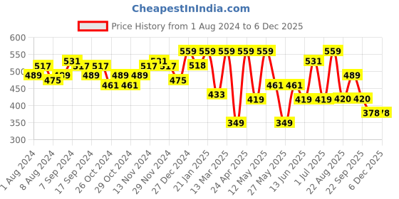 myntra.com Freehand by The Indian Garage Co Self Design Ruffled Bell Sleeve Top freehand by the indian garage co Price History Graph from 1 Aug 2024 to 5 Dec 2025