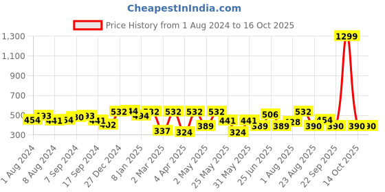 myntra.com Freehand by The Indian Garage Co Self Design Sheer Ruffled Top freehand by the indian garage co Price History Graph from 1 Aug 2024 to 14 Oct 2025