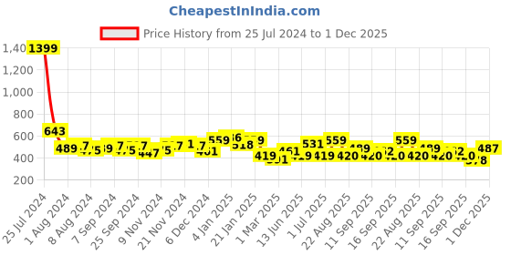 myntra.com Freehand by The Indian Garage Co Self Design Sheer Ruffled Top freehand by the indian garage co Price History Graph from 25 Jul 2024 to 1 Dec 2025
