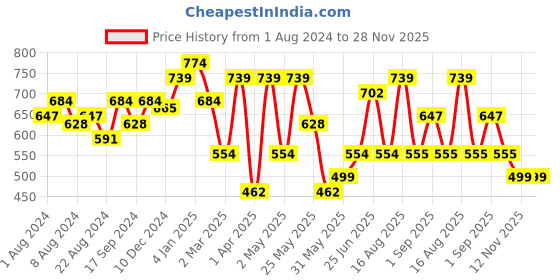 myntra.com Freehand by The Indian Garage Co Self Design Sheer Wrap Top freehand by the indian garage co Price History Graph from 1 Aug 2024 to 28 Nov 2025