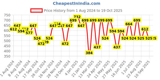 myntra.com Freehand by The Indian Garage Co Self Design Sheer Wrap Top freehand by the indian garage co Price History Graph from 1 Aug 2024 to 17 Oct 2025