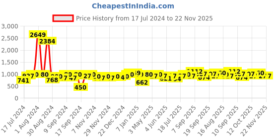 myntra.com Freehand by The Indian Garage Co Self Design Shoulder Strap Crop Top and Trouser Co-Ords freehand by the indian garage co Price History Graph from 17 Jul 2024 to 22 Nov 2025