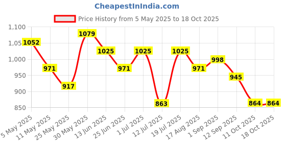 myntra.com Freehand by The Indian Garage Co Self Design Sleeveless Top With Trouser freehand by the indian garage co Price History Graph from 5 May 2025 to 18 Oct 2025