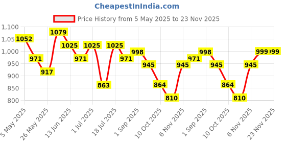 myntra.com Freehand by The Indian Garage Co Self Design Sleeveless Top With Trouser freehand by the indian garage co Price History Graph from 5 May 2025 to 23 Nov 2025