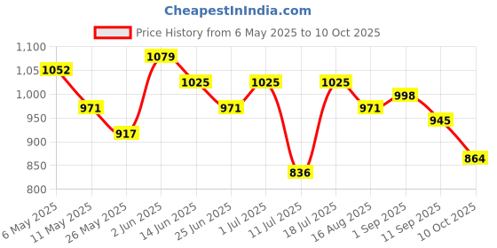 myntra.com Freehand by The Indian Garage Co Self Design Sleeveless Top With Trouser freehand by the indian garage co Price History Graph from 6 May 2025 to 10 Oct 2025