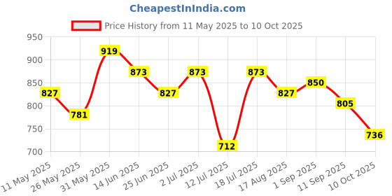 myntra.com Freehand by The Indian Garage Co Self Design Sleeveless Top With Trouser freehand by the indian garage co Price History Graph from 11 May 2025 to 10 Oct 2025