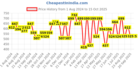 myntra.com Freehand by The Indian Garage Co Self Design Wrap Crop Top freehand by the indian garage co Price History Graph from 1 Aug 2024 to 15 Oct 2025