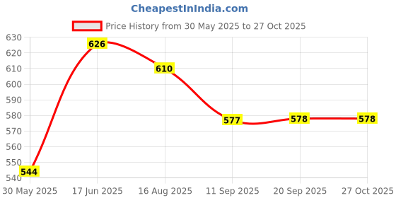 myntra.com Freehand by The Indian Garage Co Sheath Mini Dress With Bow Detail freehand by the indian garage co Price History Graph from 30 May 2025 to 27 Oct 2025