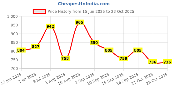 myntra.com Freehand by The Indian Garage Co Shirt Collar Midi Dress freehand by the indian garage co Price History Graph from 15 Jun 2025 to 22 Oct 2025
