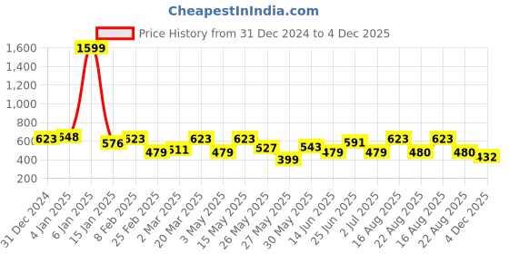 myntra.com Freehand by The Indian Garage Co Shirt Collar Sheath Dress freehand by the indian garage co Price History Graph from 31 Dec 2024 to 4 Dec 2025