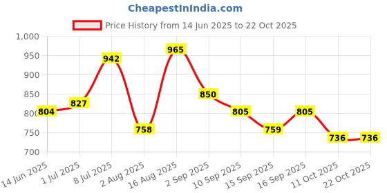 myntra.com Freehand by The Indian Garage Co Shirt Dress freehand by the indian garage co Price History Graph from 14 Jun 2025 to 22 Oct 2025