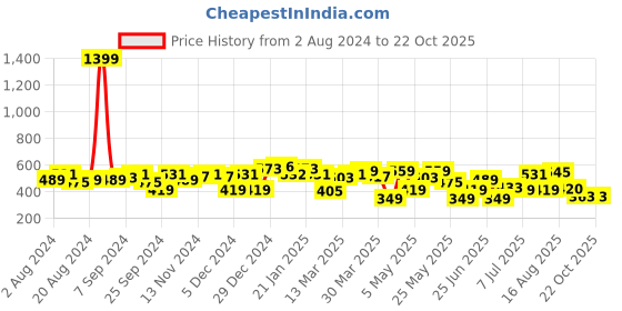 myntra.com Freehand by The Indian Garage Co Shirt Style Crop Top freehand by the indian garage co Price History Graph from 2 Aug 2024 to 22 Oct 2025