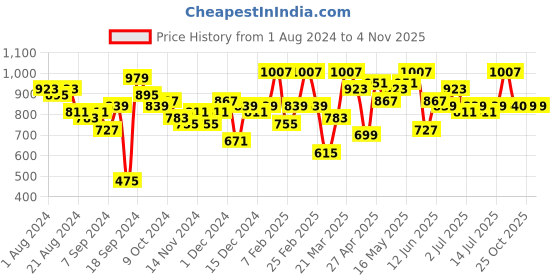 myntra.com Freehand by The Indian Garage Co Shirt With Mid-Rise Shorts Co-Ords freehand by the indian garage co Price History Graph from 1 Aug 2024 to 2 Nov 2025