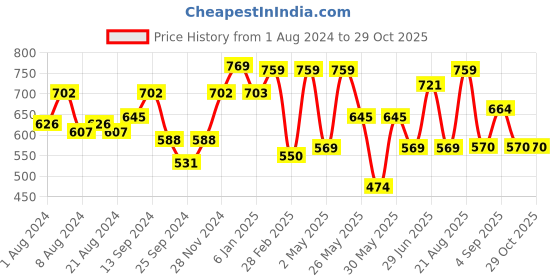 myntra.com Freehand by The Indian Garage Co Shoulder Straps A-Line Dress freehand by the indian garage co Price History Graph from 1 Aug 2024 to 29 Oct 2025