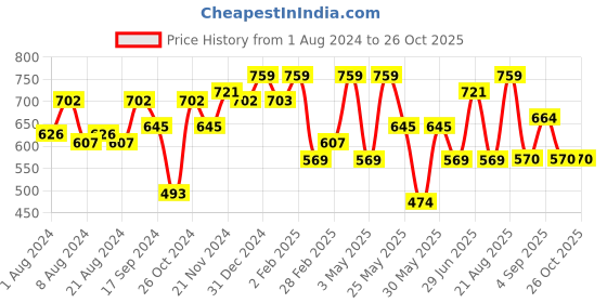 myntra.com Freehand by The Indian Garage Co Shoulder Straps A-Line Dress freehand by the indian garage co Price History Graph from 1 Aug 2024 to 26 Oct 2025