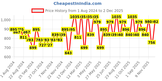 myntra.com Freehand by The Indian Garage Co Shoulder Straps Basic Jumpsuit freehand by the indian garage co Price History Graph from 1 Aug 2024 to 2 Dec 2025