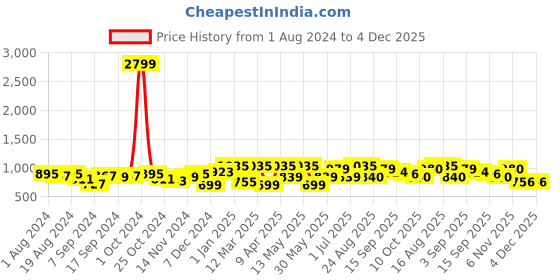 myntra.com Freehand by The Indian Garage Co Shoulder Straps Basic Jumpsuit freehand by the indian garage co Price History Graph from 1 Aug 2024 to 3 Dec 2025