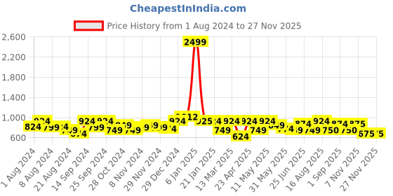 myntra.com Freehand by The Indian Garage Co Shoulder Straps Fit & Flare Midi Dress freehand by the indian garage co Price History Graph from 1 Aug 2024 to 24 Nov 2025