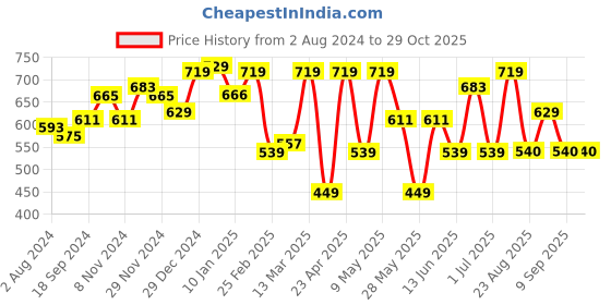 myntra.com Freehand by The Indian Garage Co Shoulder Straps Sheath Dress freehand by the indian garage co Price History Graph from 2 Aug 2024 to 29 Oct 2025