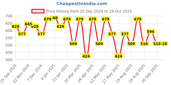 myntra.com Freehand by The Indian Garage Co Sleeveless A-Line Midi Dress freehand by the indian garage co Price History Graph from 25 Sep 2024 to 28 Oct 2025