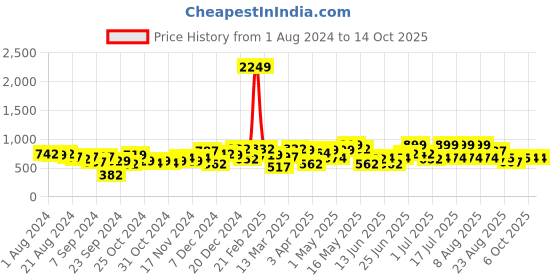 myntra.com Freehand by The Indian Garage Co Sleeveless Crop Top & Trouser freehand by the indian garage co Price History Graph from 1 Aug 2024 to 14 Oct 2025