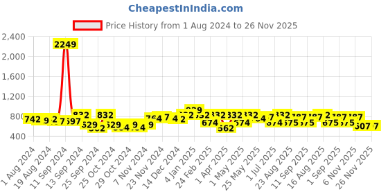 myntra.com Freehand by The Indian Garage Co Sleeveless Crop Top & Trouser freehand by the indian garage co Price History Graph from 1 Aug 2024 to 25 Nov 2025