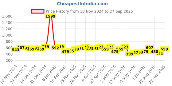 myntra.com Freehand by The Indian Garage Co Sleeveless Ruffles Sheath Dress freehand by the indian garage co Price History Graph from 10 Nov 2024 to 27 Sep 2025