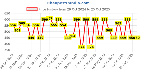 myntra.com Freehand by The Indian Garage Co Sleeveless Sheath Dress freehand by the indian garage co Price History Graph from 29 Oct 2024 to 25 Oct 2025