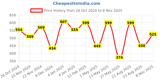 myntra.com Freehand by The Indian Garage Co Sleeveless Sheath Dress freehand by the indian garage co Price History Graph from 26 Oct 2024 to 8 Nov 2025