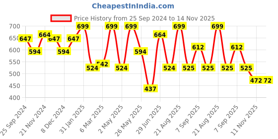 myntra.com Freehand by The Indian Garage Co Square Neck Fit and Flare Dress freehand by the indian garage co Price History Graph from 25 Sep 2024 to 13 Nov 2025