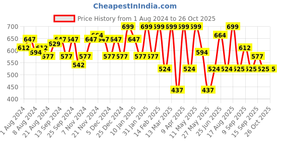 myntra.com Freehand by The Indian Garage Co Square Neck Fitted Top freehand by the indian garage co Price History Graph from 1 Aug 2024 to 26 Oct 2025