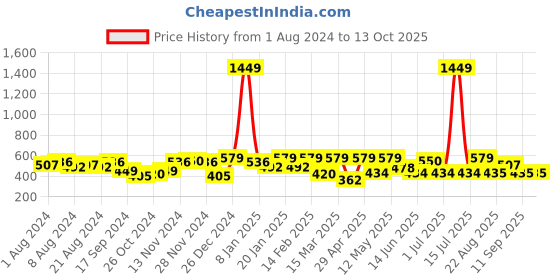 myntra.com Freehand by The Indian Garage Co Square Neck Flutter Sleeves Crop Top freehand by the indian garage co Price History Graph from 1 Aug 2024 to 13 Oct 2025