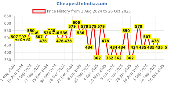 myntra.com Freehand by The Indian Garage Co Square Neck Flutter Sleeves Top freehand by the indian garage co Price History Graph from 1 Aug 2024 to 26 Oct 2025