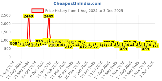 myntra.com Freehand by The Indian Garage Co Square Neck Puff Sleeve A-Line Midi Dress freehand by the indian garage co Price History Graph from 1 Aug 2024 to 3 Dec 2025