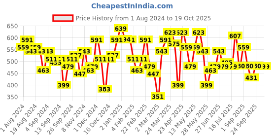 myntra.com Freehand by The Indian Garage Co Square Neck Puff Sleeve Fitted Top freehand by the indian garage co Price History Graph from 1 Aug 2024 to 19 Oct 2025