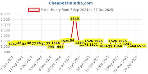 myntra.com Freehand by The Indian Garage Co Stand Collar Padded Jacket freehand by the indian garage co Price History Graph from 7 Sep 2024 to 27 Oct 2025