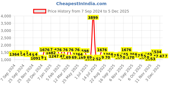 myntra.com Freehand by The Indian Garage Co Stand Collar Puffer Jacket freehand by the indian garage co Price History Graph from 7 Sep 2024 to 5 Dec 2025
