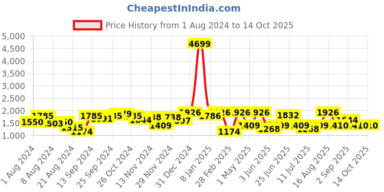 myntra.com Freehand by The Indian Garage Co Strapless Crop Top & Jacket with Trouser freehand by the indian garage co Price History Graph from 1 Aug 2024 to 14 Oct 2025